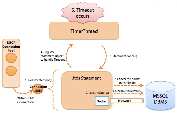 图5 MS SQLServer 的 Statement 超时执行过程