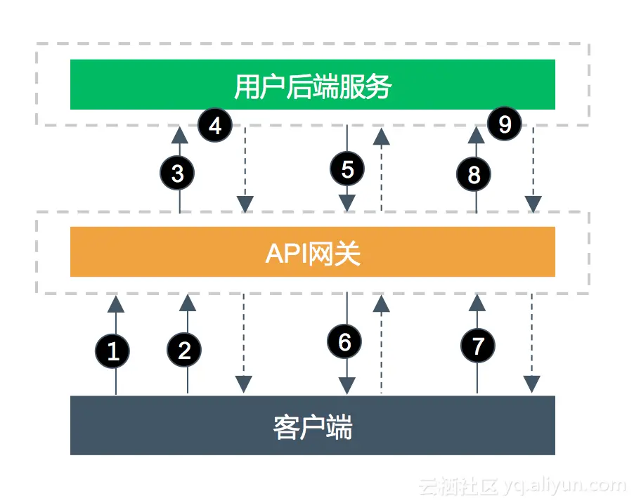 双向通信业务简图