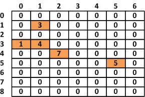 数组存储的一般模型