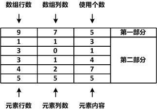 数组存储的优化模型