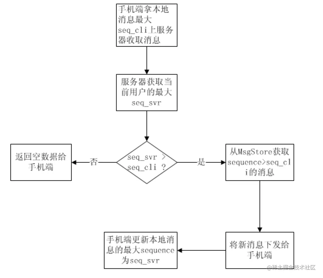 即时通讯IM技术领域基础篇即时通讯IM技术领域基础篇