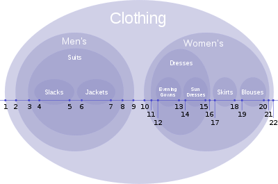 衣服层级结构关系
