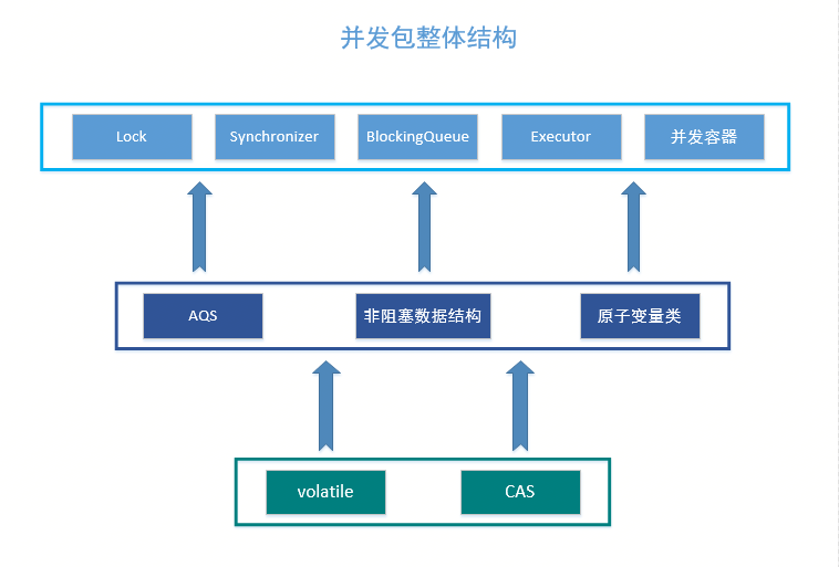并发包整体结构图