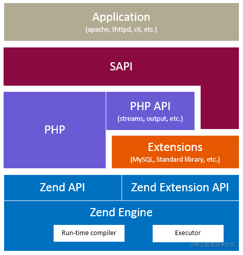 PHP 运行机制与原理