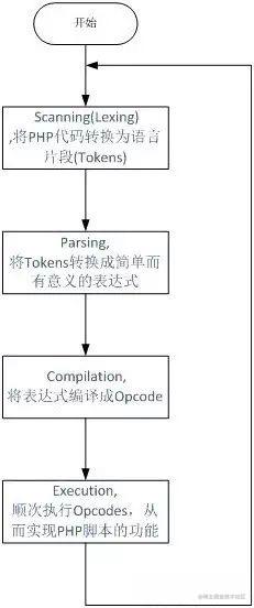 PHP 运行机制与原理