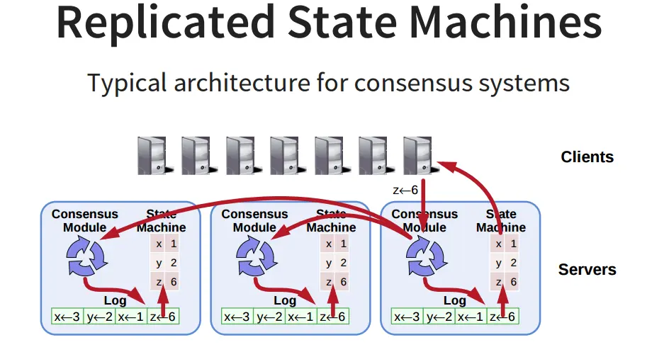 consensus states machine