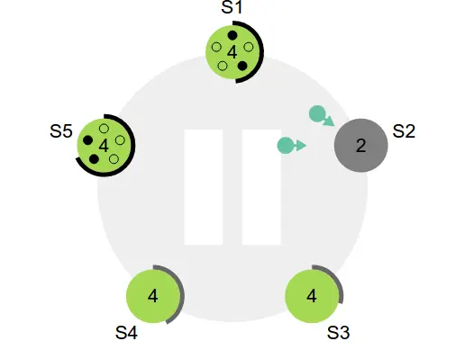 s1 s5 waiting for s2