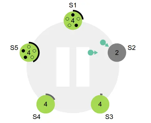 s1 s5 wating s2 s3 to