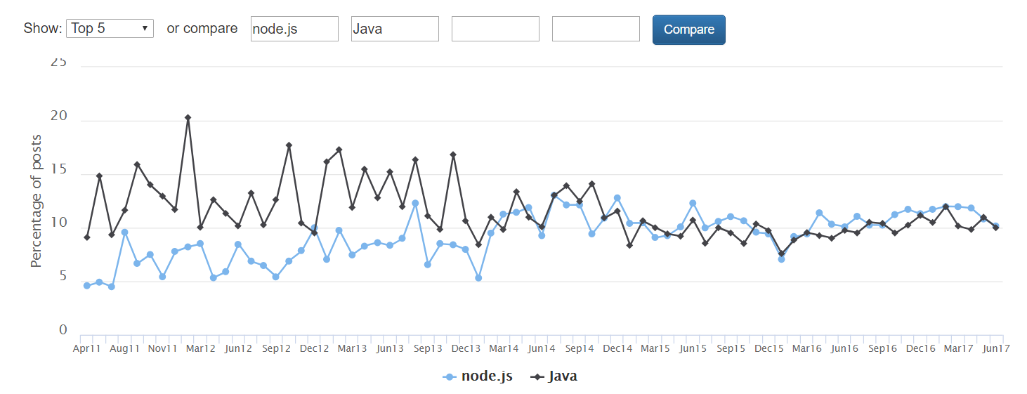 Node.js的开发人员需求已经超过了Java