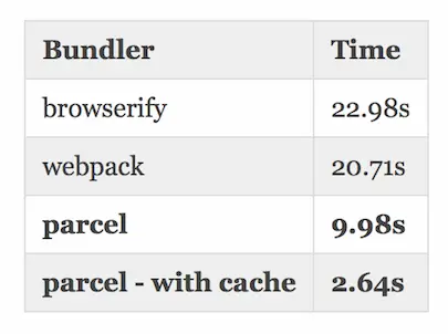 Based on a reasonably sized app, containing 1726 modules, 6.5M uncompressed. Built on a 2016 MacBook Pro with 4 physical CPUs.