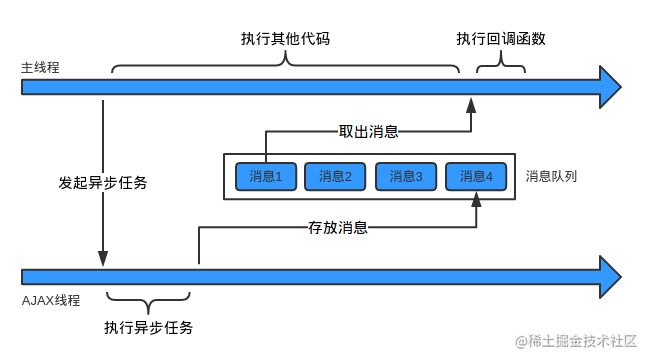 JavaScript异步机制详解「终于解决」_https://bianchenghao6.com/blog_Java_第4张