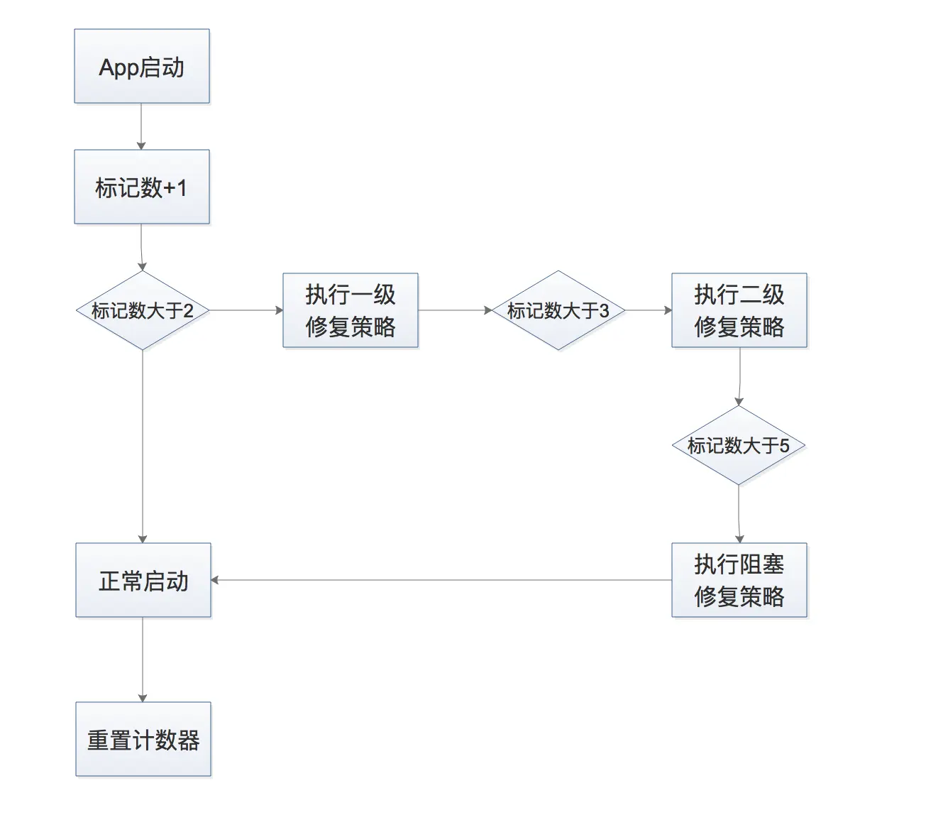 安全模式整体流程图