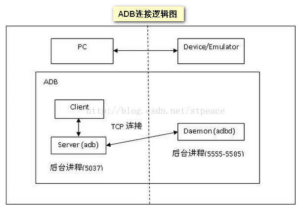 ADB连接逻辑图