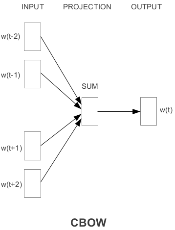 CBOW_architecture.png