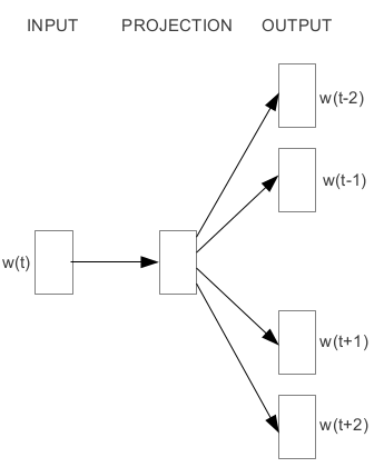 skip-gram_architecture.png
