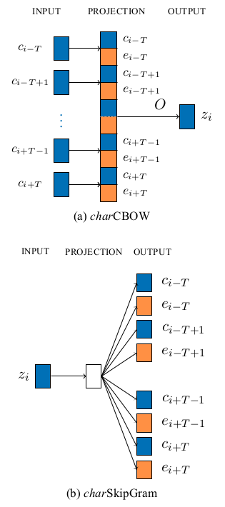 component-enhanced_character_embedding_models.png