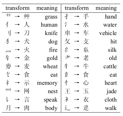 transformation_of_chinese_components.png