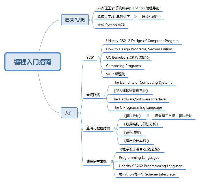 本人简单做的一个导图