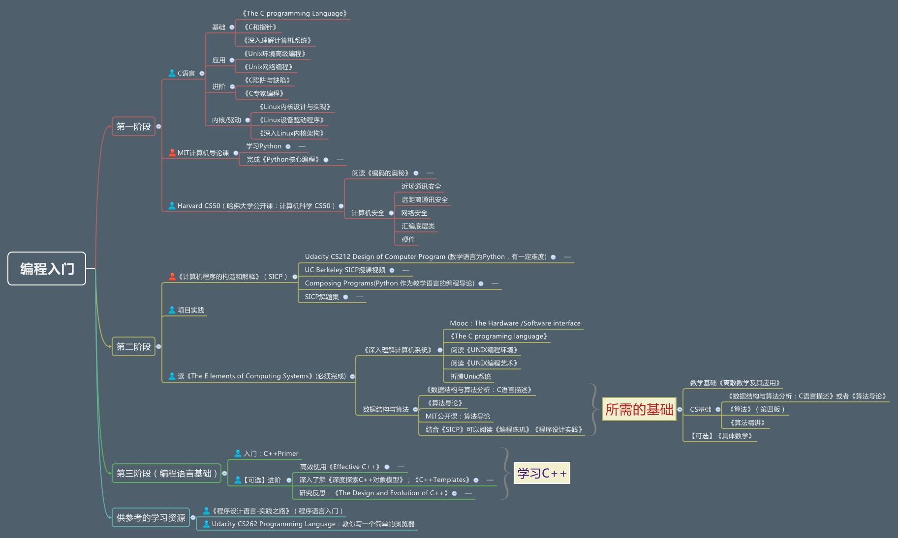 编程入门指南导图