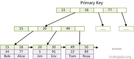 InnoDB_Primarykey.png