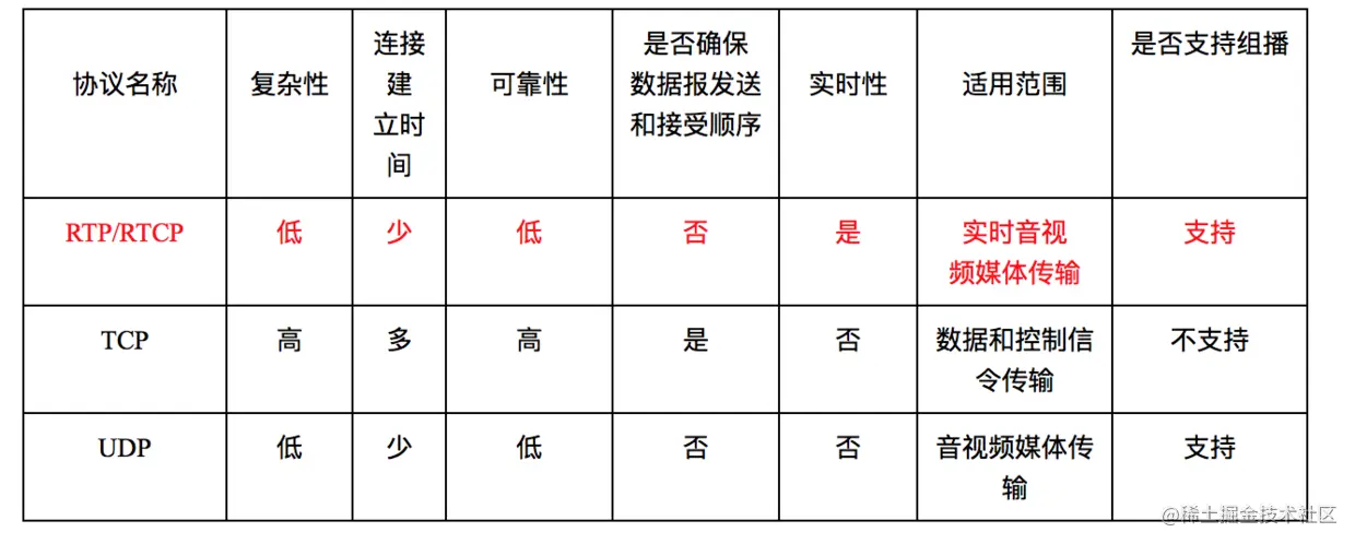 TCP_UDP_RTCP.png