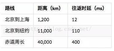 距离往返延迟.png