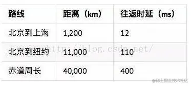 距离往返延迟.png
