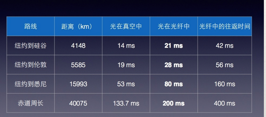 距离光纤延迟.png