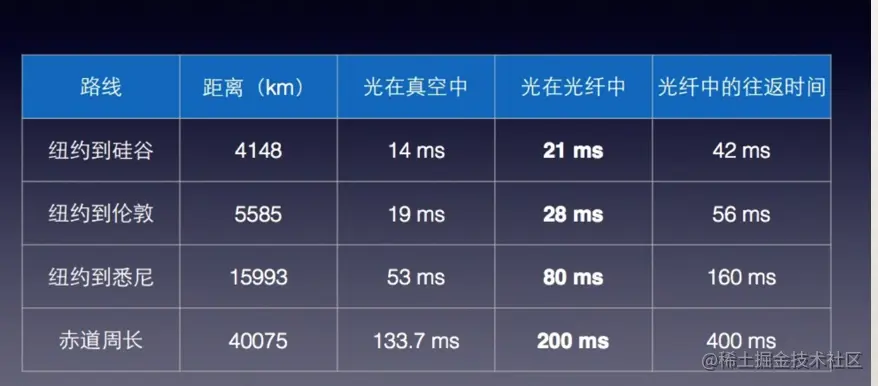 距离光纤延迟.png