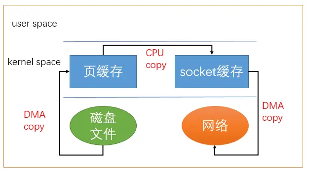 sendfile系统调用过程