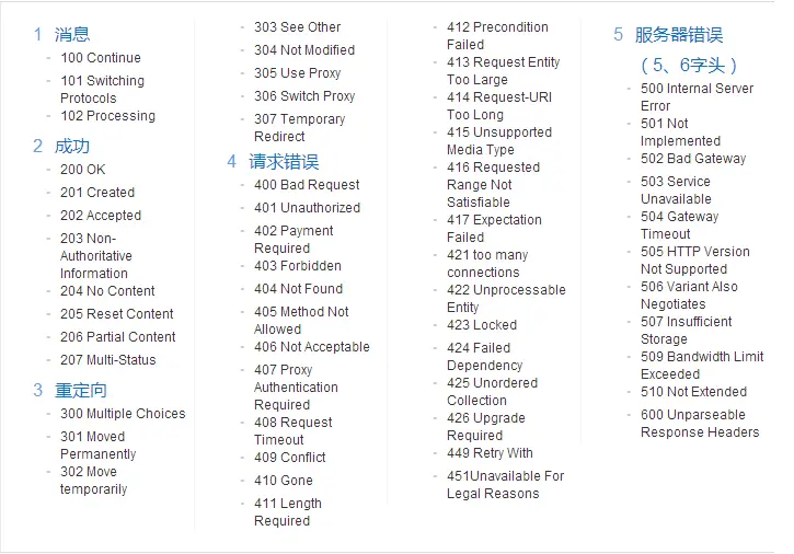 通用的http状态码