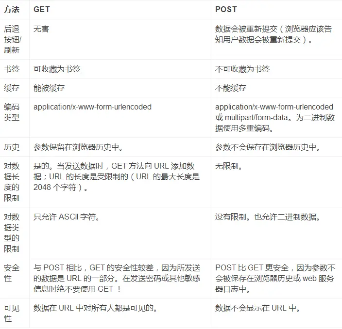 get和post的区别
