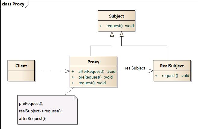 Proxy Pattern
