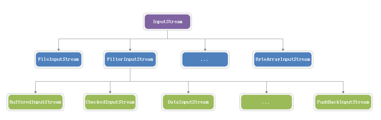 InputStream及其子类