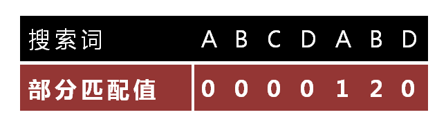 字符串匹配的KMP算法