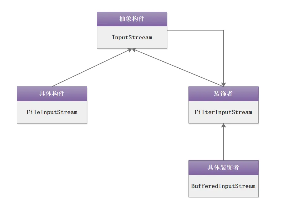 Java IO 中的装饰模式