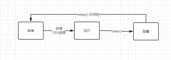 sleep()