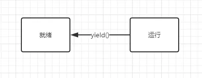 yield()