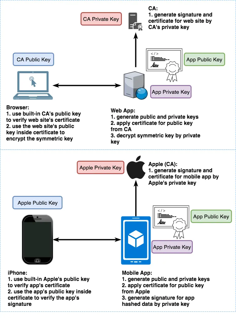 https ios sign compare