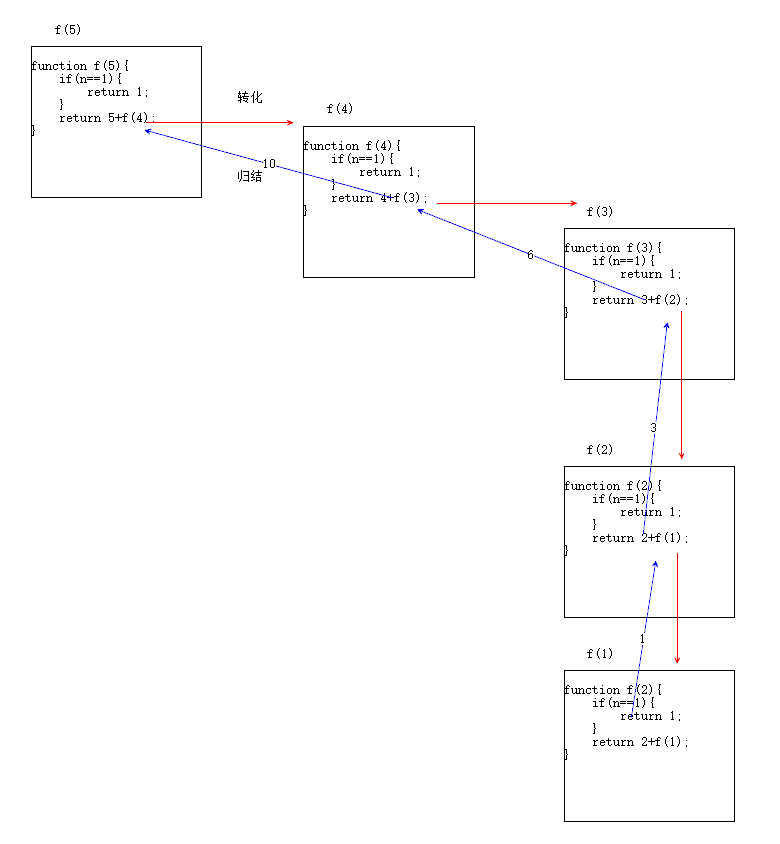 递归的执行过程
