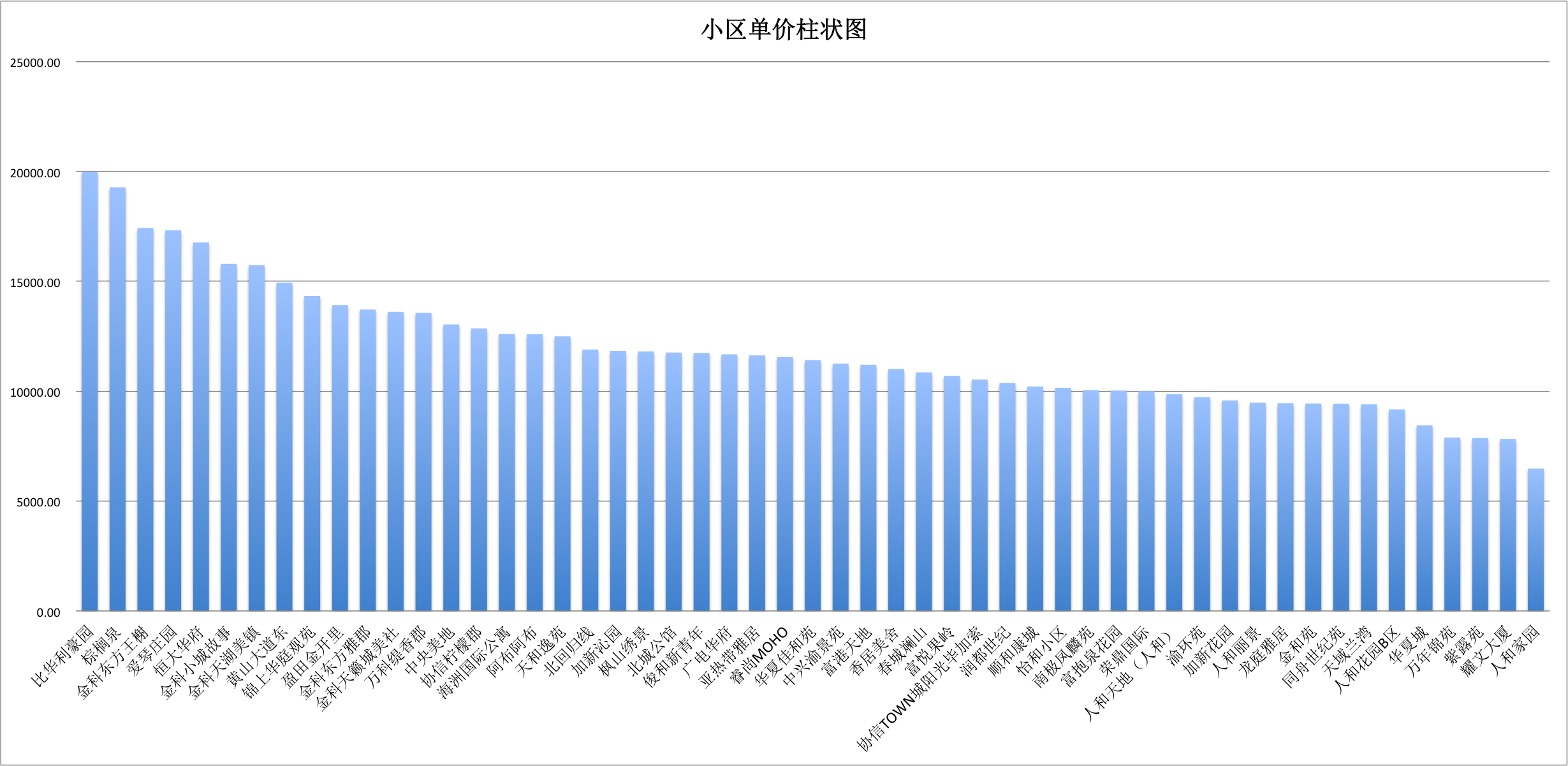 小区平均单价柱状图