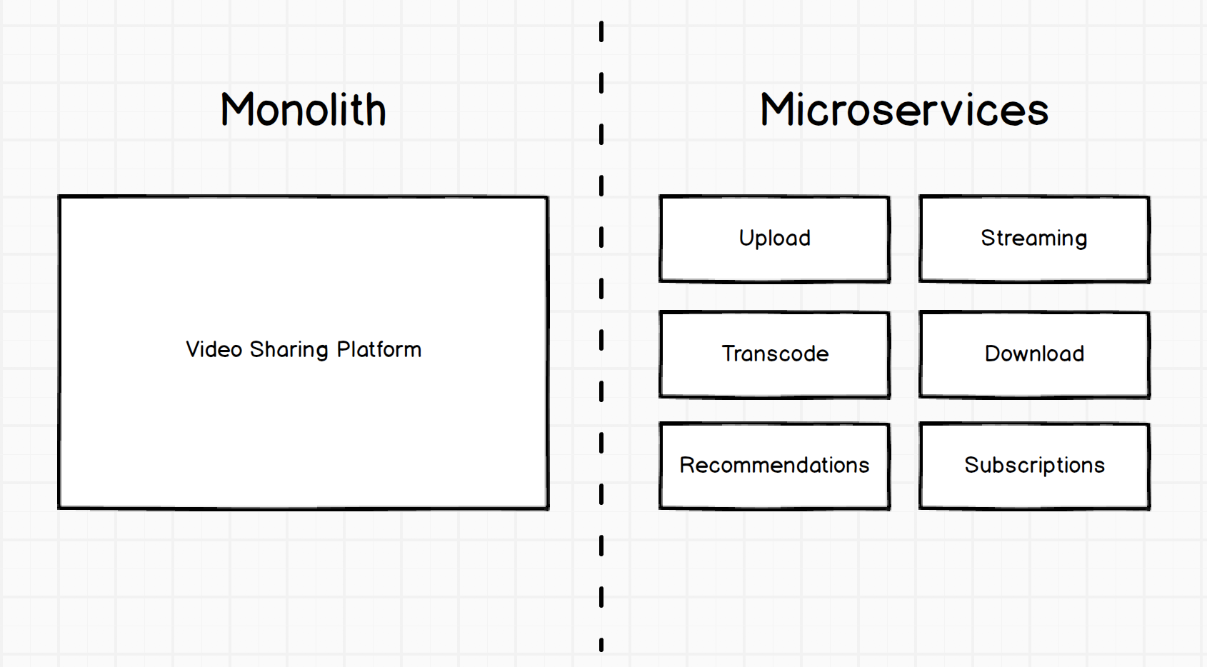 Monolith与微服务视频共享平台的比较