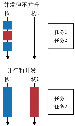 并发并行区别