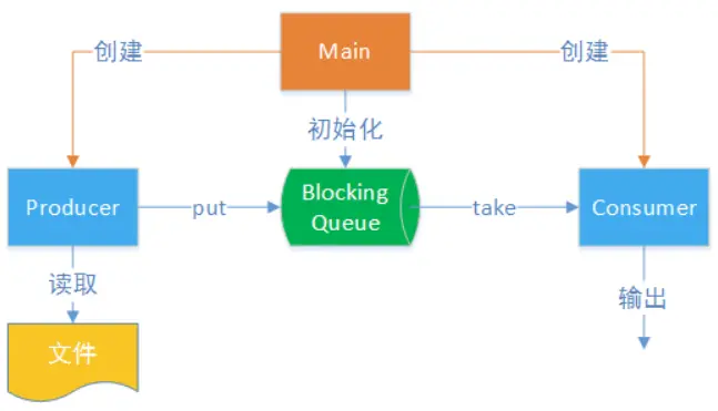 生产者消费者模型