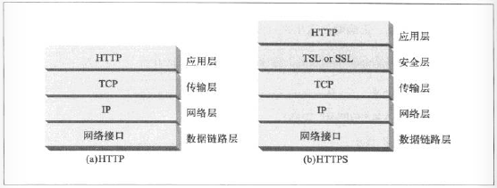HTTP和HTTPS协议栈
