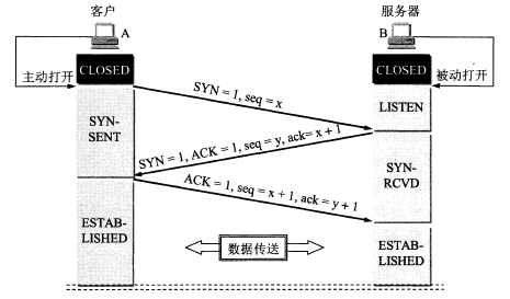三次握手建立连接模型