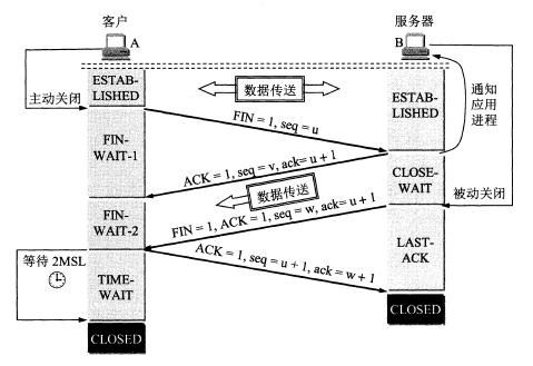 四次握手释放连接模型