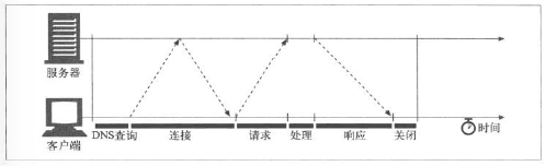 HTTP事务流程概览