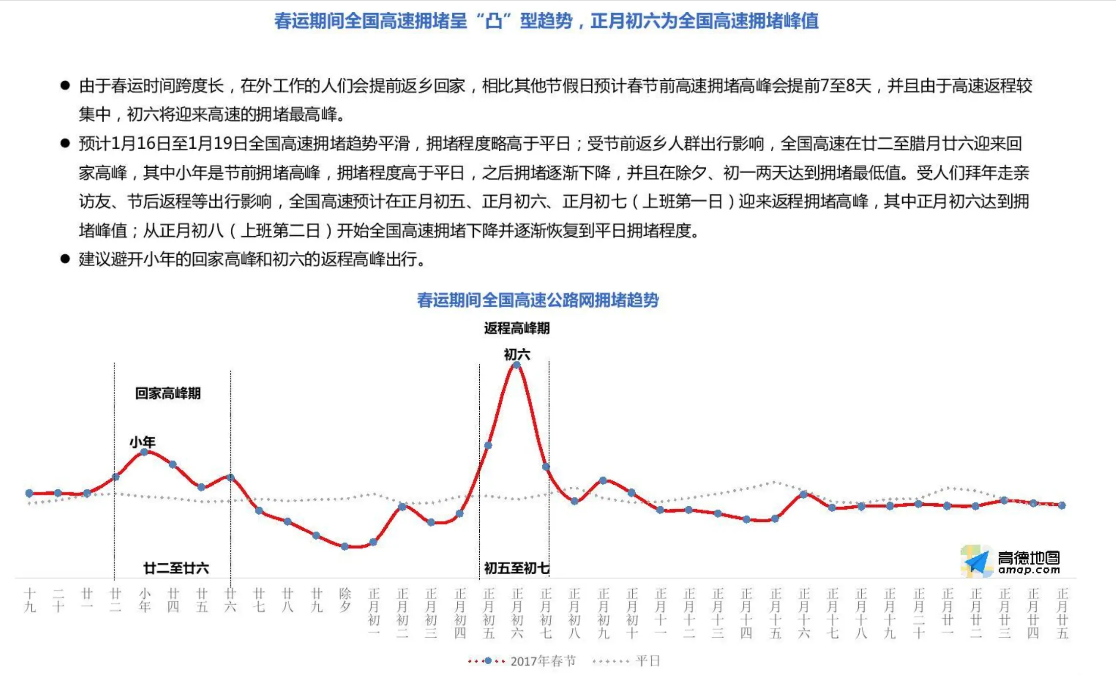 春运期间全国高速公路网拥堵趋势