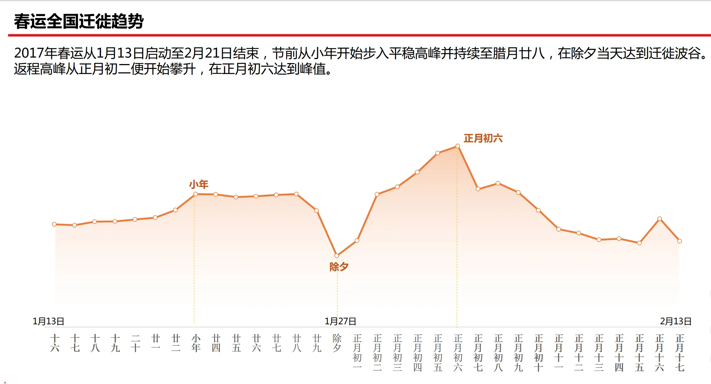 春运全国迁徙趋势